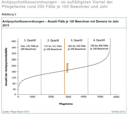 Pflege-Report 2018: Grafik Antipsychotikaverordnungen – Anzahl Fälle je 100 Bewohner mit Demenz im Jahr 2015