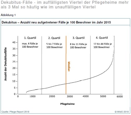  Pflege-Report 2018: Grafik Dekubitus – Anzahl neu aufgetretener Fälle je 100 Bewohner im Jahr 2015