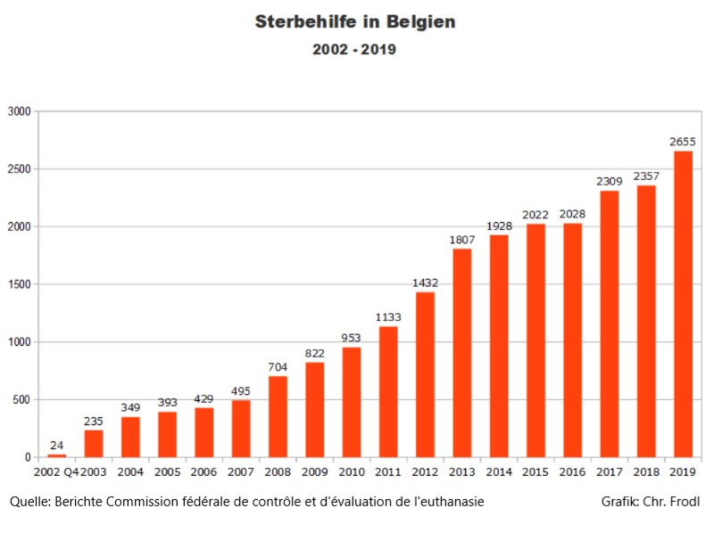 Sterbehilfe-Zahlen für Belgien 2002 bis 2019