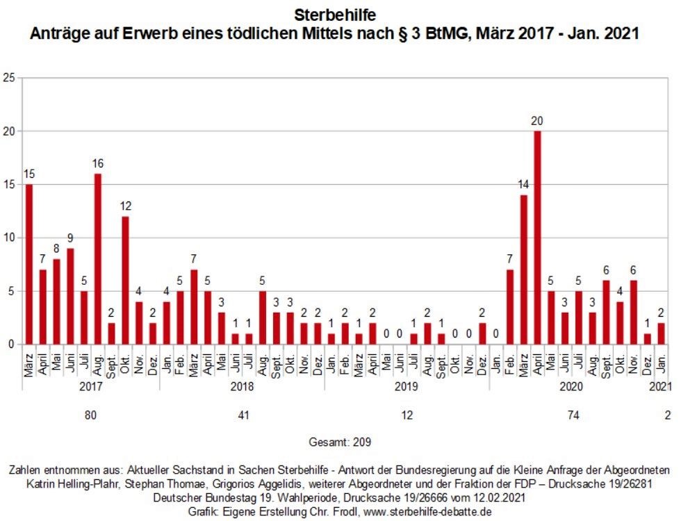 Infografik Sterbehilfe-Debatte: Anträge auf Erteilung einer Erlaubnis nach § 3 BtMG zum Erwerb eines Betäubungsmittels zum Zweck der Selbsttötung 2017-2021
