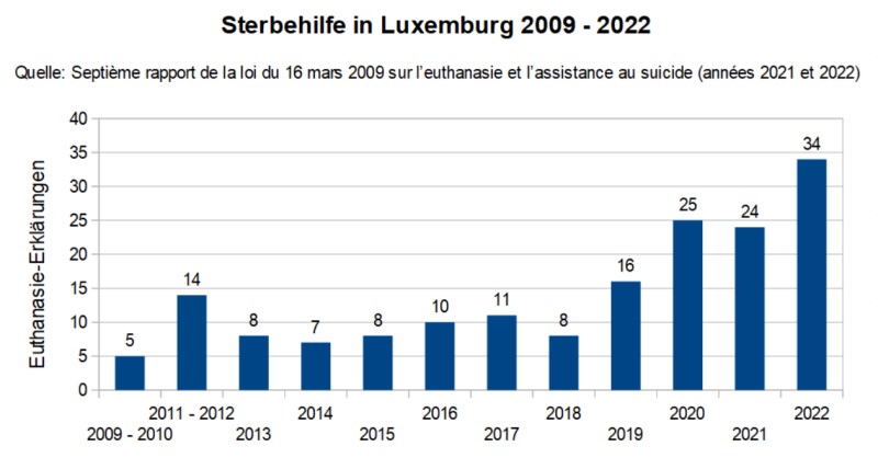 Sterbehilfe-Zahlen Luxemburg 2009-2022